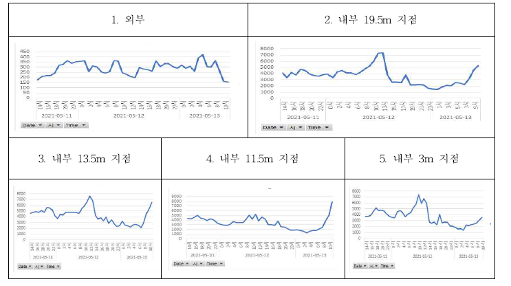 측정 지점의 암모니아 농도 추이 그래프