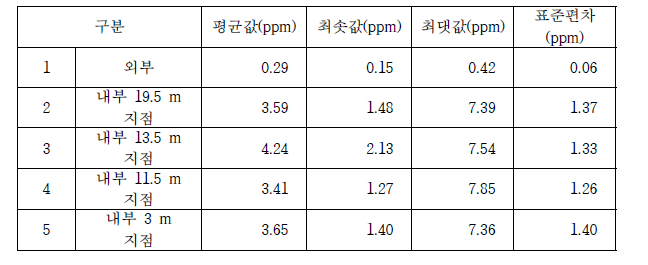 육계사 내·외부의 암모니아 농도 측정 결과