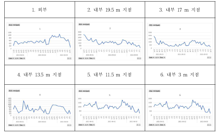 측정 지점의 암모니아 농도 추이 그래프