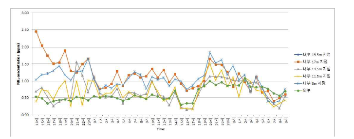 4주령 시기 육계사의 측정지점별 시간에 따른 NH3 농도 추이