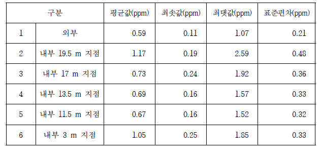 육계사 내·외부의 암모니아 농도 측정 결과