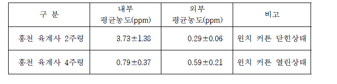 홍천 육계사의 주령별 내·외부 암모니아 평균 농도