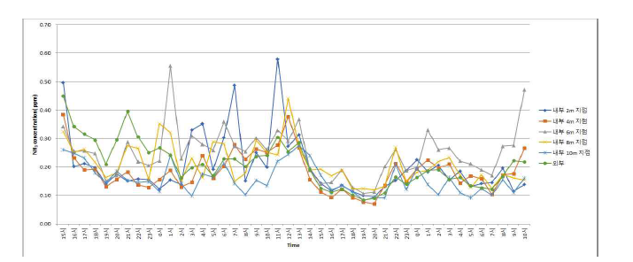 산란계사의 측정지점별 시간에 따른 NH3 농도 추이(1차 실험)