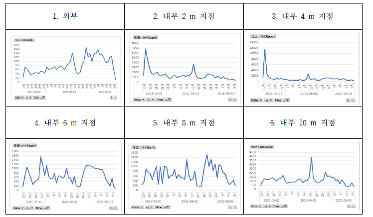 측정 지점의 암모니아 농도 추이 그래프