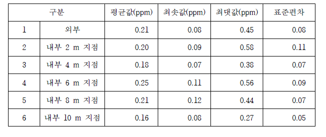 산란계사 내·외부의 암모니아 농도 측정 결과