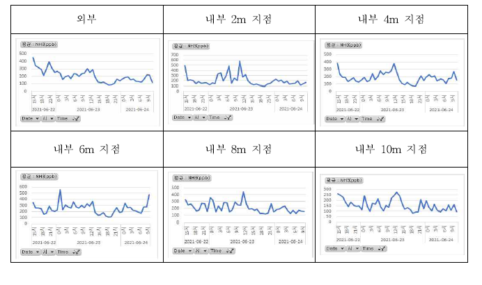 측정 지점의 암모니아 농도 추이 그래프