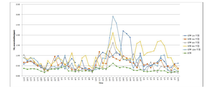 산란계사의 측정지점별 시간에 따른 NH3 농도 추이(1차 실험)