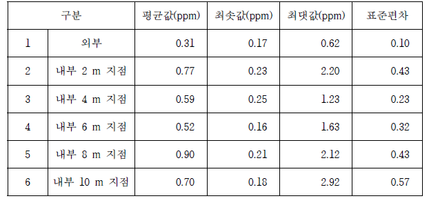 산란계사 내·외부의 암모니아 농도 측정 결과