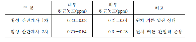 산란계사의 내·외부 암모니아 평균 농도