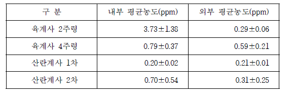 산란계사와 육계사의 내·외부 암모니아 평균 농도