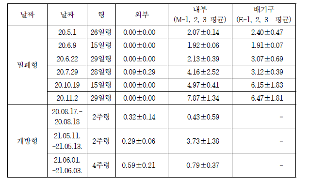 운영형태에 따른 육계사의 암모니아 농도비교