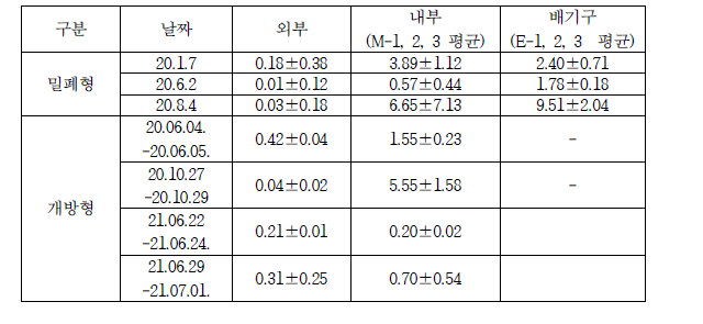 운영형태에 따른 산란계사의 암모니아 농도비교