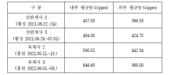 산란계사와 육계사의 내·외부 CO2 평균 농도