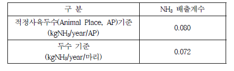 육계사의 NH3 배출계수