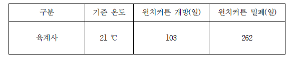 기상청자료를 이용한 윈치커튼 개폐여부