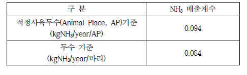 윈치커튼 개폐특성을 반영한 육계사의 NH3 배출계수