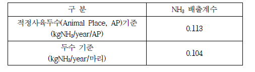 산란계사의 NH3 배출계수