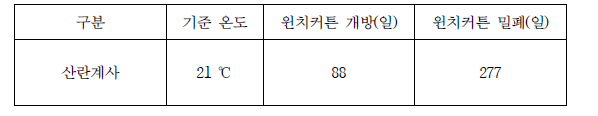 기상청자료를 이용한 윈치커튼 개폐여부