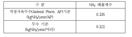 윈치커튼 개폐특성을 반영한 산란계사의 NH3 배출계수