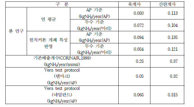 해외 NH3 배출계수와의 비교