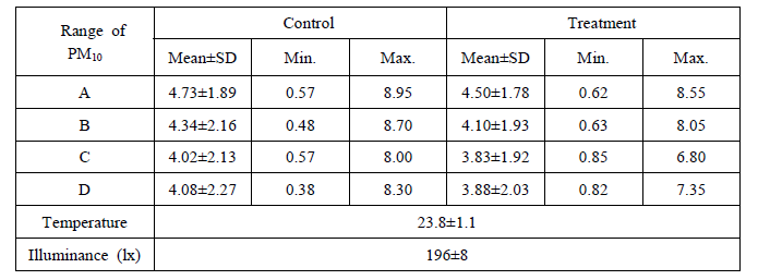 Descriptive of ammonia concentration according to range of PM10