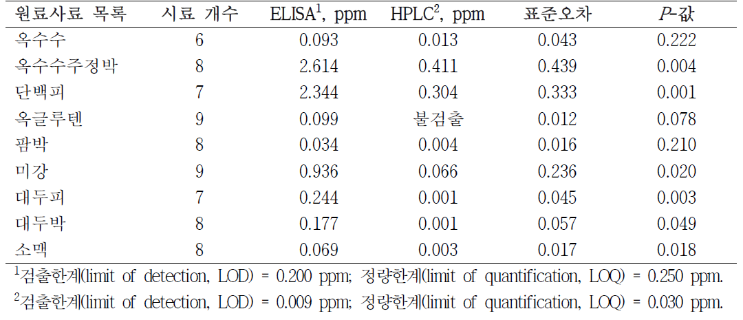 ELISA 및 HPLC 분석법에 따른 원료사료내 데옥시니발레놀 함량
