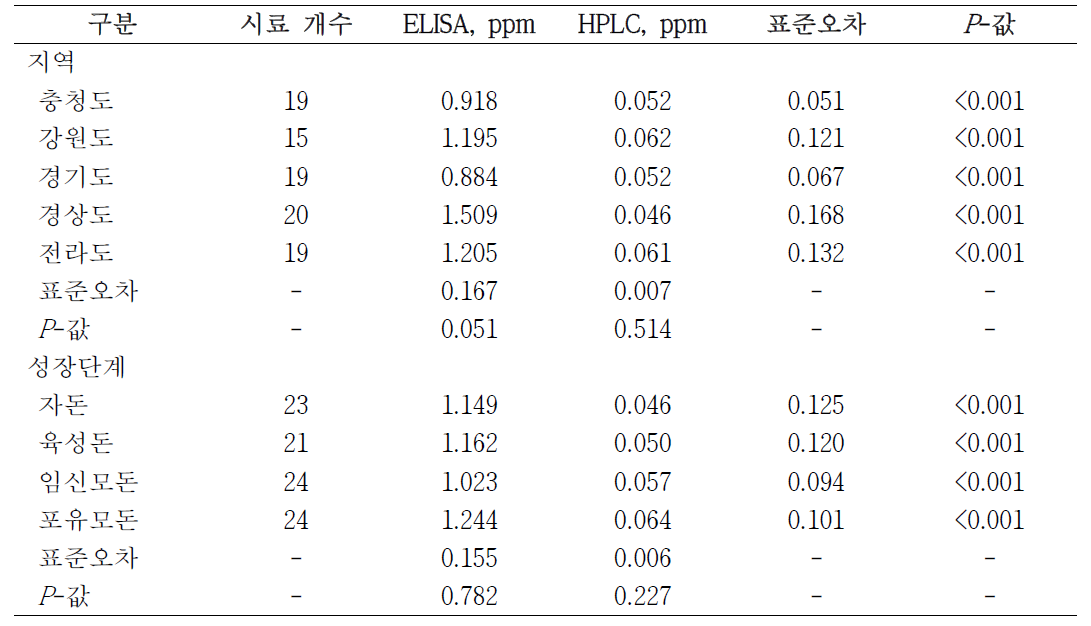 ELISA 및 HPLC 분석법에 따른 양돈 배합사료내 데옥시니발레놀 함량