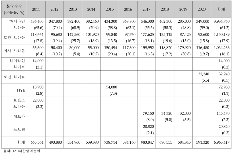 연도별(2011~2020) 국내 산란종계 분양수수 (수) 및 점유율 (%)