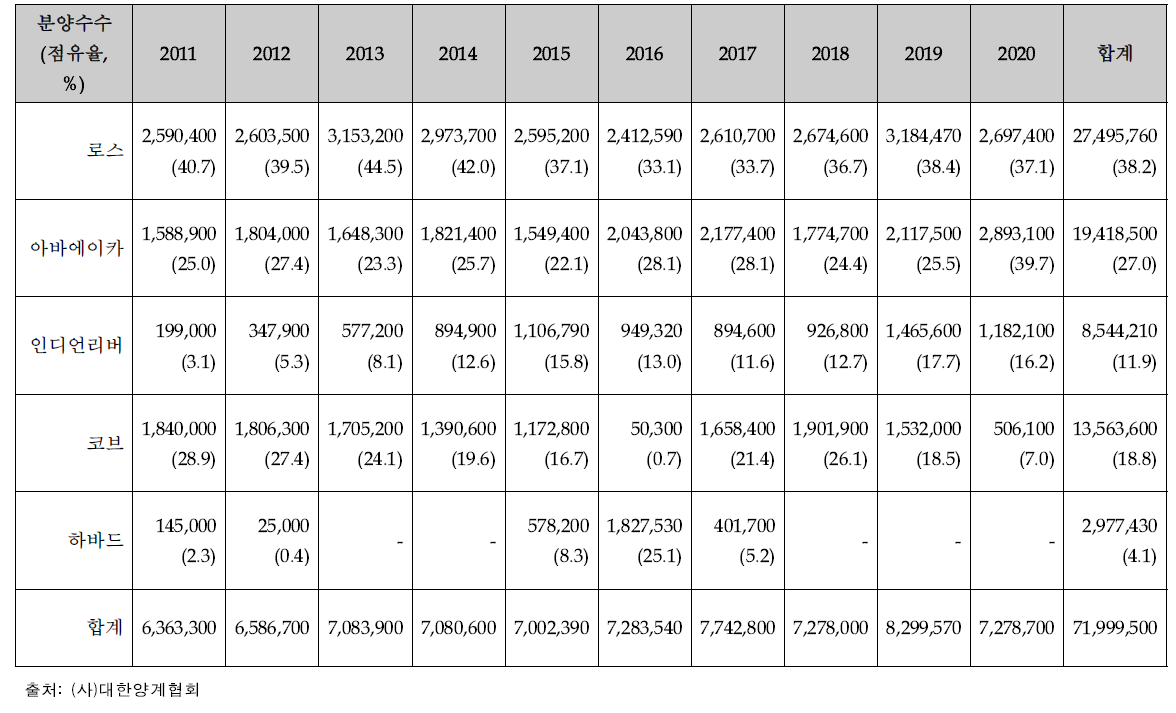 연도별(2011~2020) 국내 육용종계 분양수수 (수) 및 점유율 (%)