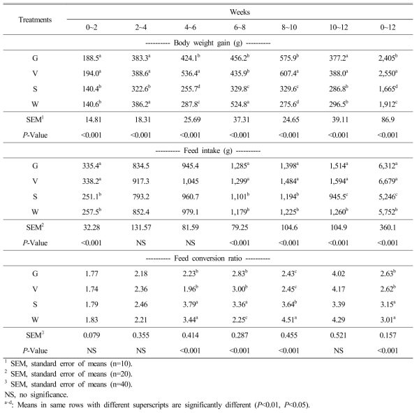 Comparison on body weight gain, feed intake, and feed conversion ratio of four Korean indigenous commercial chickens