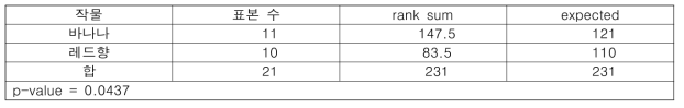 Wilcoxon rank sum test(바나나 vs 레드향): 가공품 생산