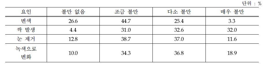 감자 활용 시 불만족 요인 별 비율