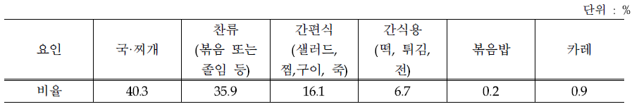 활용 방법 별 비율