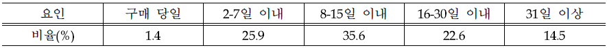 소비까지 보관 기간에 대한 비율