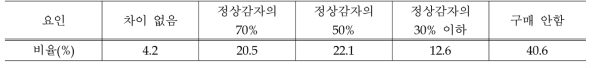 비 상품(싹 튼 감자)에 대한 정상품 대비 적정 선호 가격