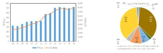 재배면적 및 생산량 / 지역별 재배면적 비중