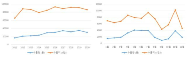 파프리카 ‘11∼ ‘20 연도별 및 `20년 월별 수출량·수출액 (KATI)