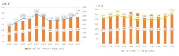 10년간 파프리카 구입액, 구매빈도, 회당 구입액, 구매가구 비율 변화