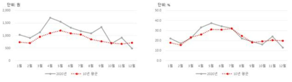 ‘20년, 10년간 평균 파프리카 구입액 및 구매가구 비율 변화