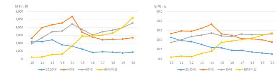 10년간 평균 파프리카 구입액 및 구매가구 비율 변화