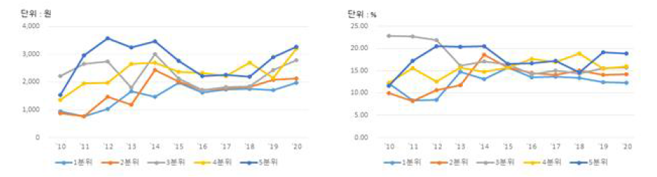 10년간 평균 파프리카 구입액 및 구매가구 비율 변화