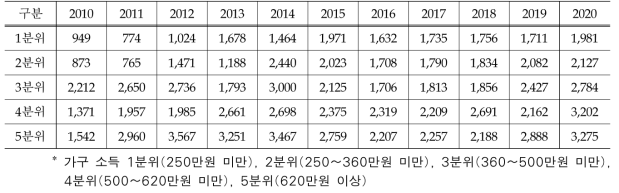 10년간 소득분위별 연 평균 구입액 변화