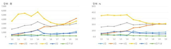 10년간 평균 파프리카 구입액 및 구매가구 비율 변화