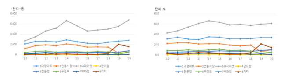 10년간 구매처별 가구 연평균 구매액 및 구매비율