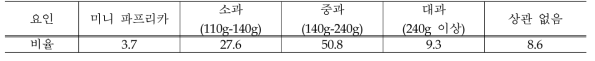 크기에 따른 선호도 비율