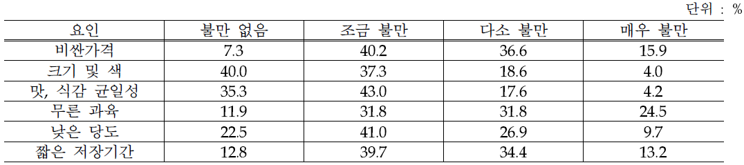 요인 별 불만족도 비율