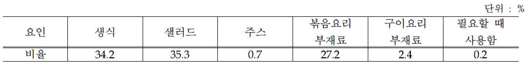 섭취 방법별 비율