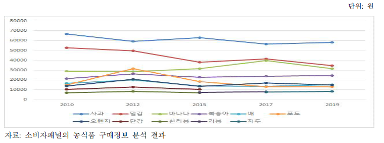 과일류 연간 가구당 구매액 변화