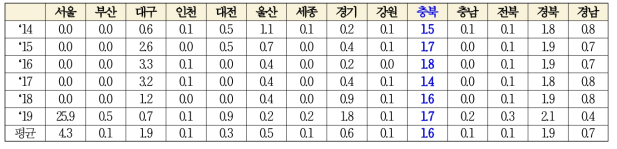 대추 생산량 지역특화계수(수실 기준)