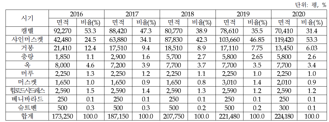 최근 5년간 충북 포도 재배 농가의 품종별 재배 면적